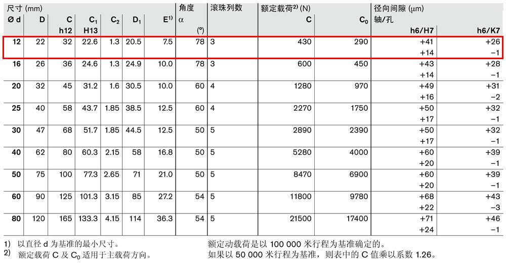 滾珠導(dǎo)套R0630和R0632-3.jpg
