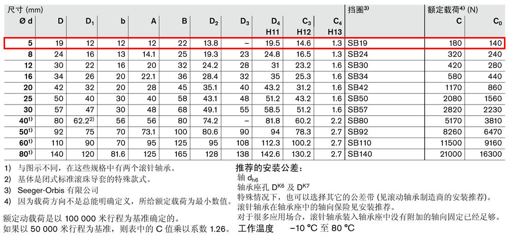 滾珠導(dǎo)套R(shí)0665-3.jpg