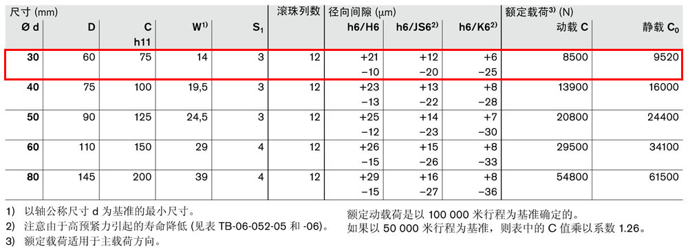徑向滾珠導(dǎo)套R(shí)0678-3.jpg